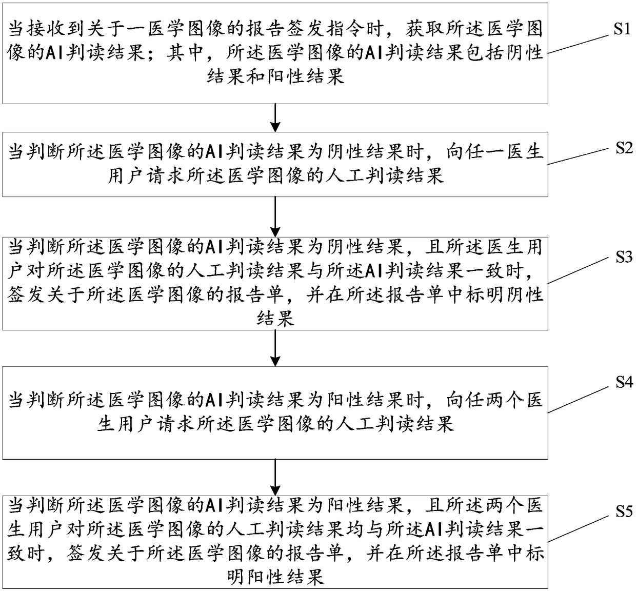 Report issuing method and device based on medical image