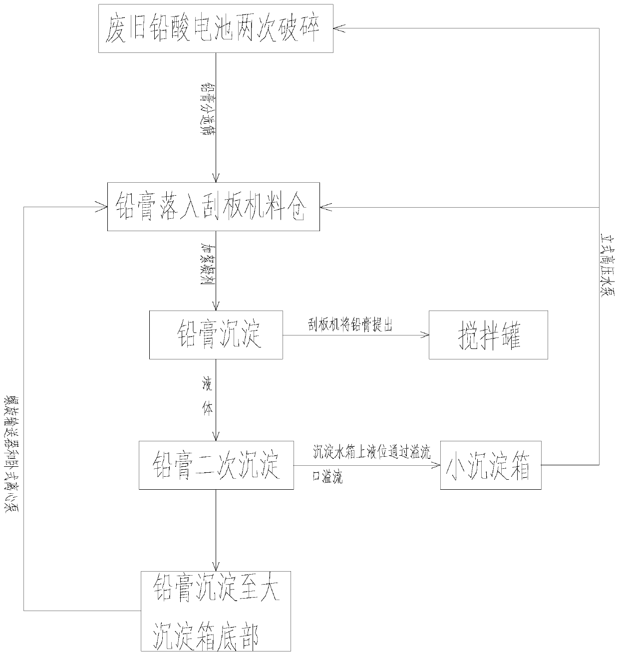 Method for depositing and sorting multi-stage lead paste of waste lead-acid batteries