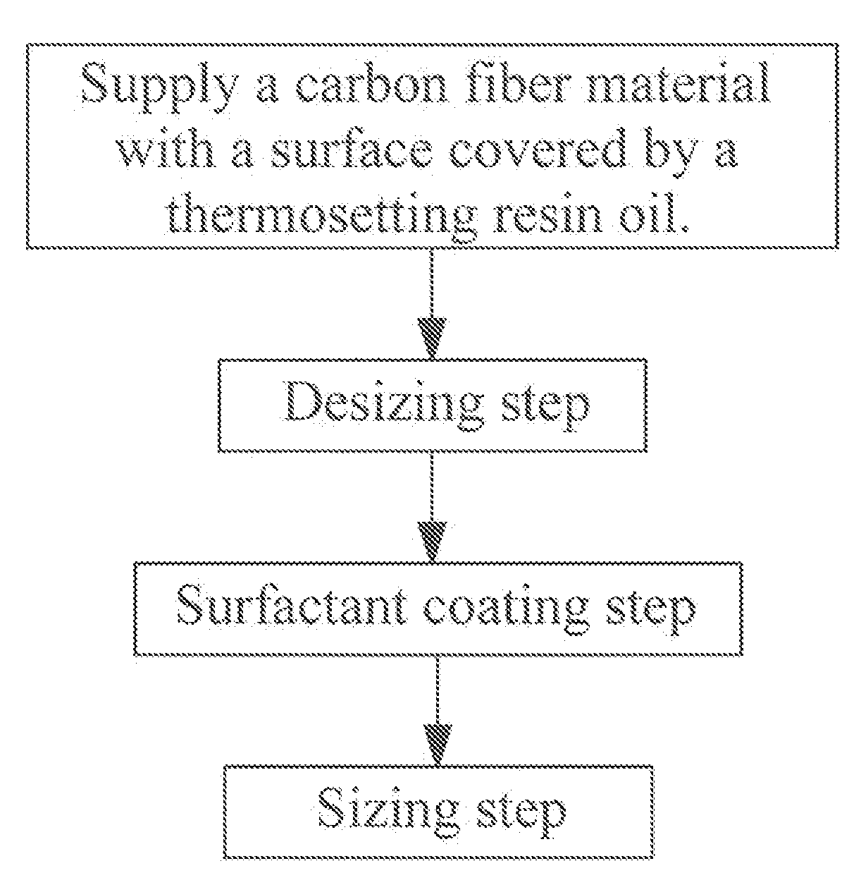 Carbon fiber surface oil changing method