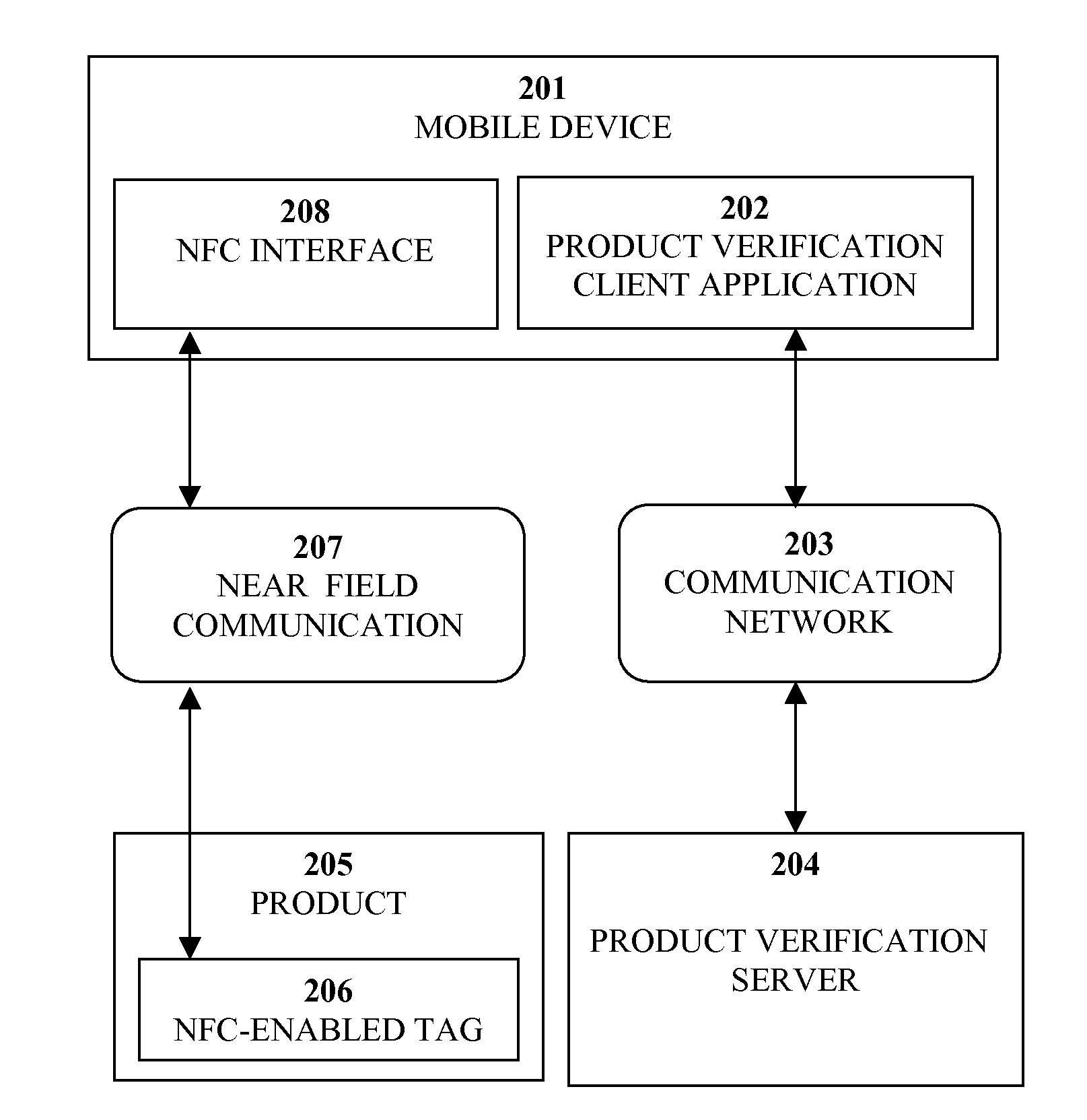 Real time product verification by use of NFC technology