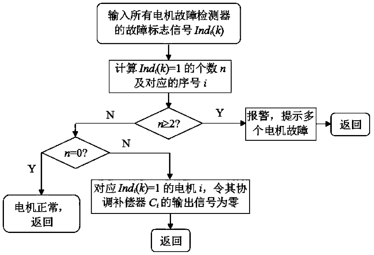 A Fault-Tolerant Proportional Coordinated Control Method for Multi-motor Servo Drive System under Coupling Control Structure