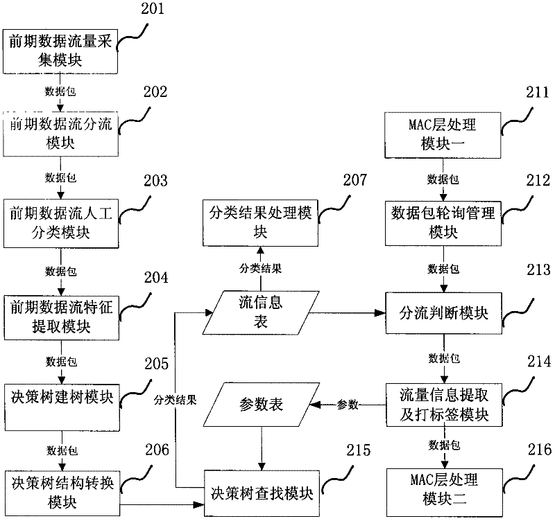 Method and device for classifying network traffic on line based on decision tree high-speed parallel processing