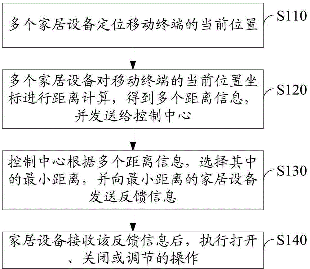 Management method and system for household devices