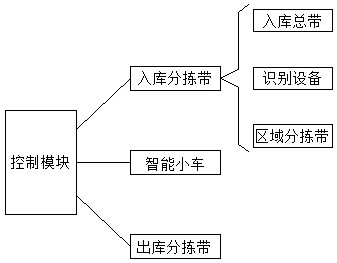 Goods taking method and device based on intelligent transfer, electronic equipment and storage medium