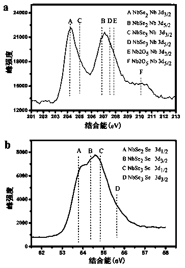 Low-temperature preparation method of lubricating/conducting dual-function NbSe2 thin film