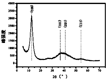 Low-temperature preparation method of lubricating/conducting dual-function NbSe2 thin film