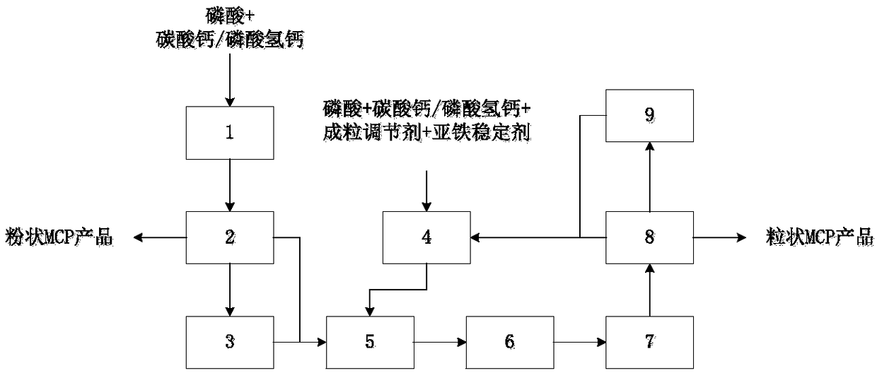 Method and device for processing monocalcium phosphate