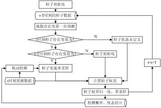 Maneuvering weak target detecting and tracking integral variable rate sampling fast method