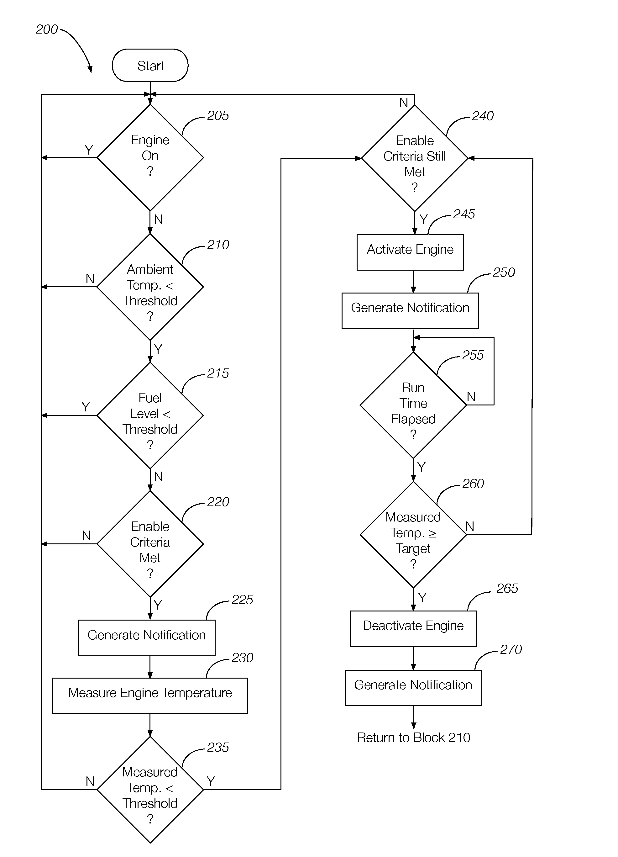 Engine off temperature management