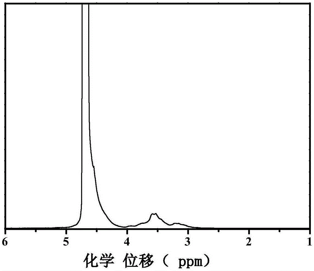 A kind of method utilizing bamboo pulp to prepare hydroxyethyl cellulose