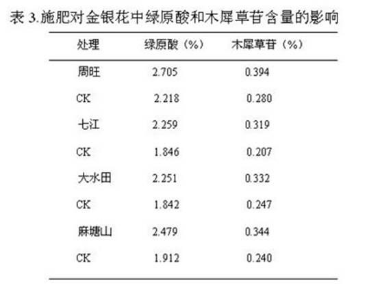 Special active fertilizer for honeysuckle and preparation method thereof