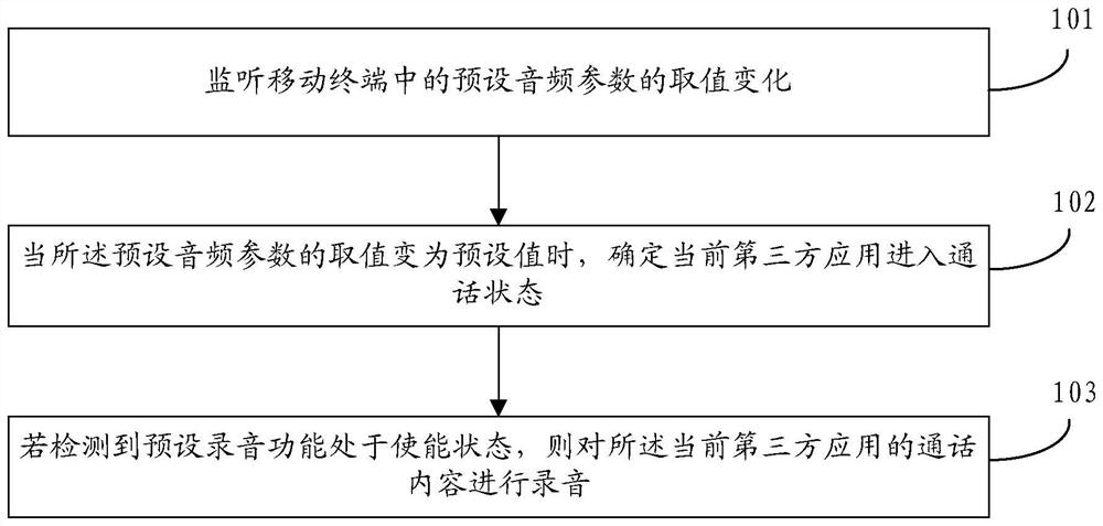 Recording method, device, storage medium and mobile terminal of mobile terminal