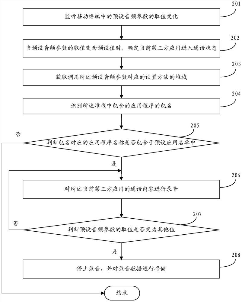 Recording method, device, storage medium and mobile terminal of mobile terminal