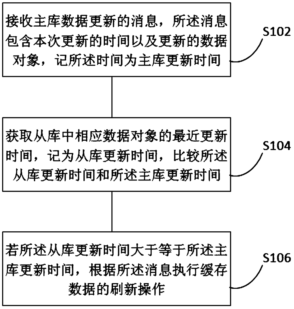 Method and system for refreshing database cache data