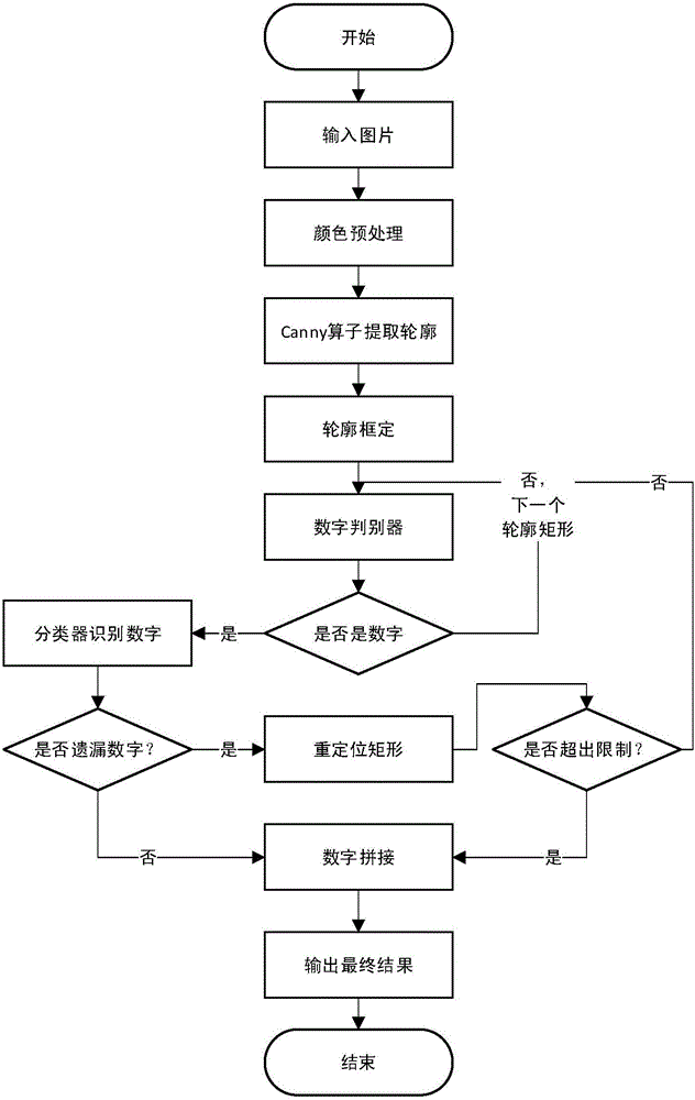 Number identification method based on SVM