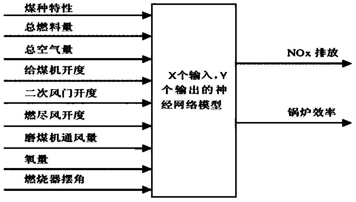 Large coal-fired unit online monitoring and optimal control system and implementation method thereof