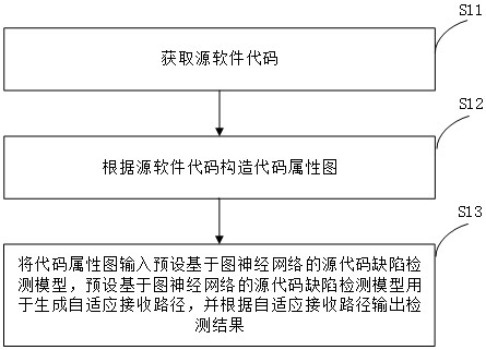 Software source code defect detection method and device