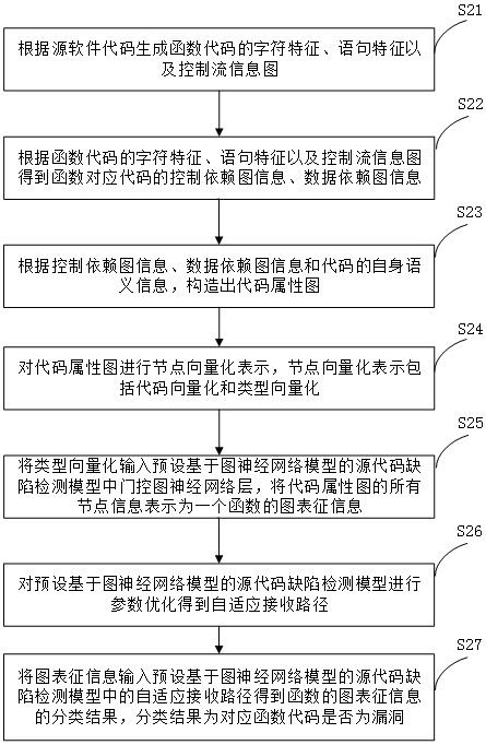 Software source code defect detection method and device