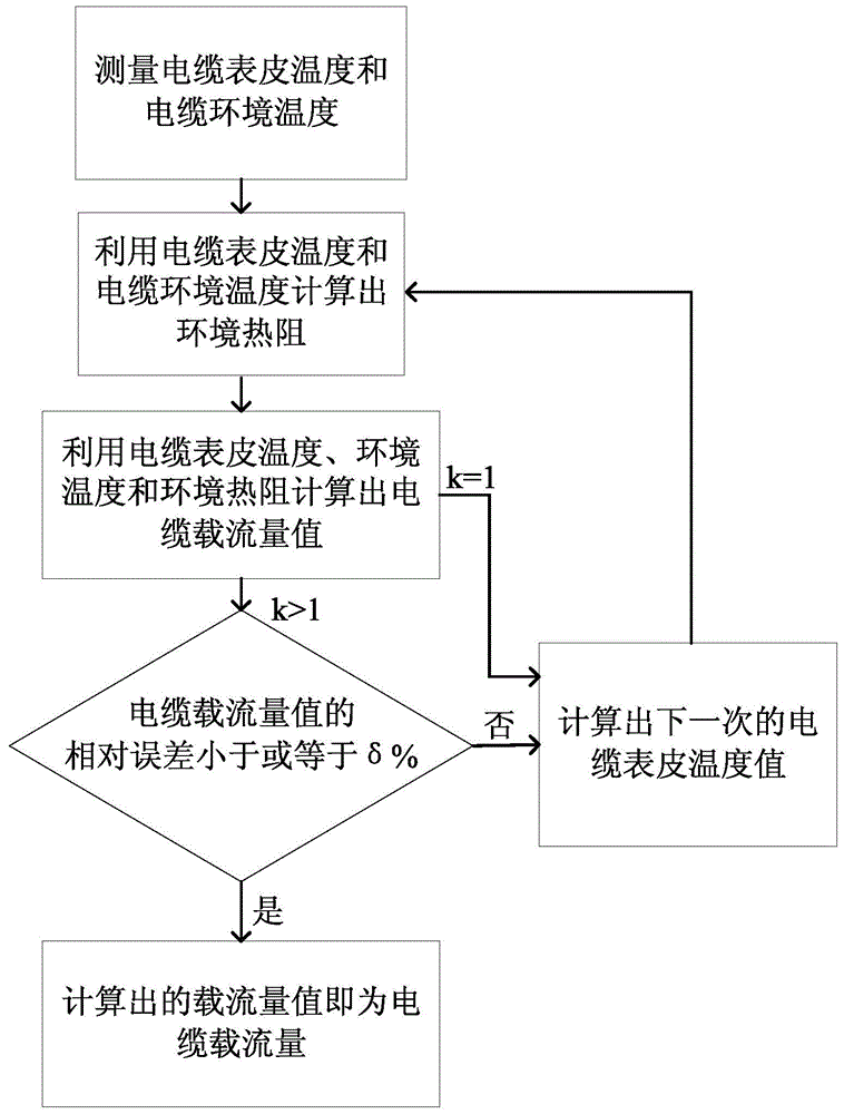 Steady-state iteration measuring method for current-carrying capacity of cable