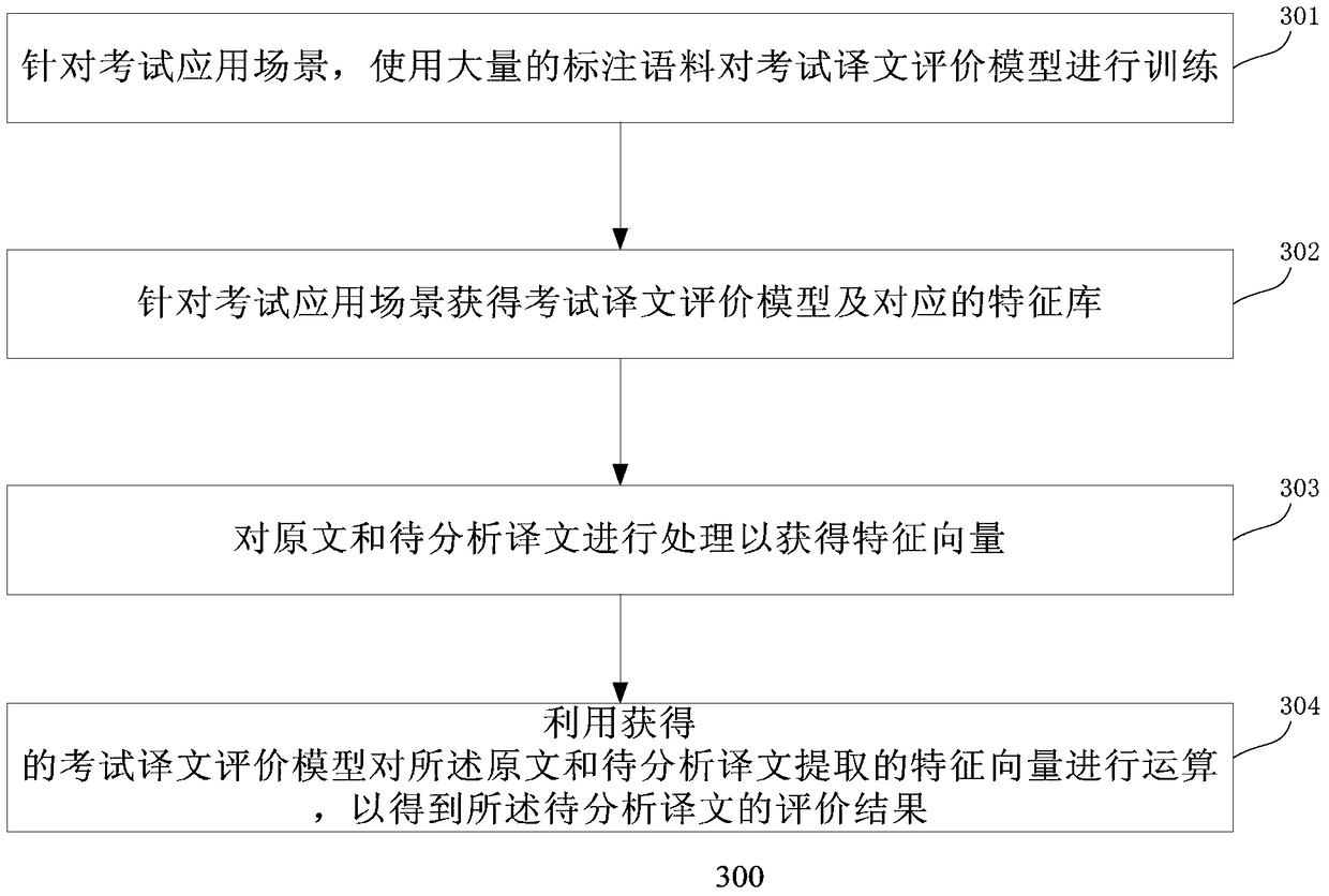 A translation evaluation method and device