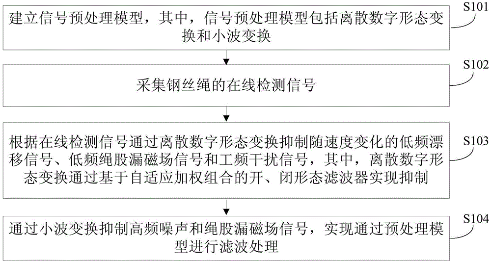 Preprocessing method and device for online detection signal of steel wire rope