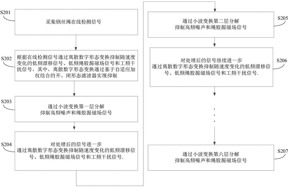 Preprocessing method and device for online detection signal of steel wire rope