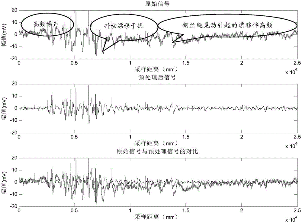 Preprocessing method and device for online detection signal of steel wire rope