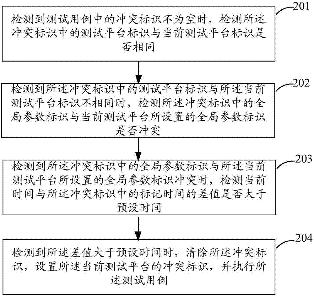 Method and device of executing test case