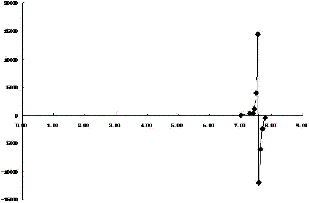 The assay method of esomeprazole sodium or omeprazole sodium