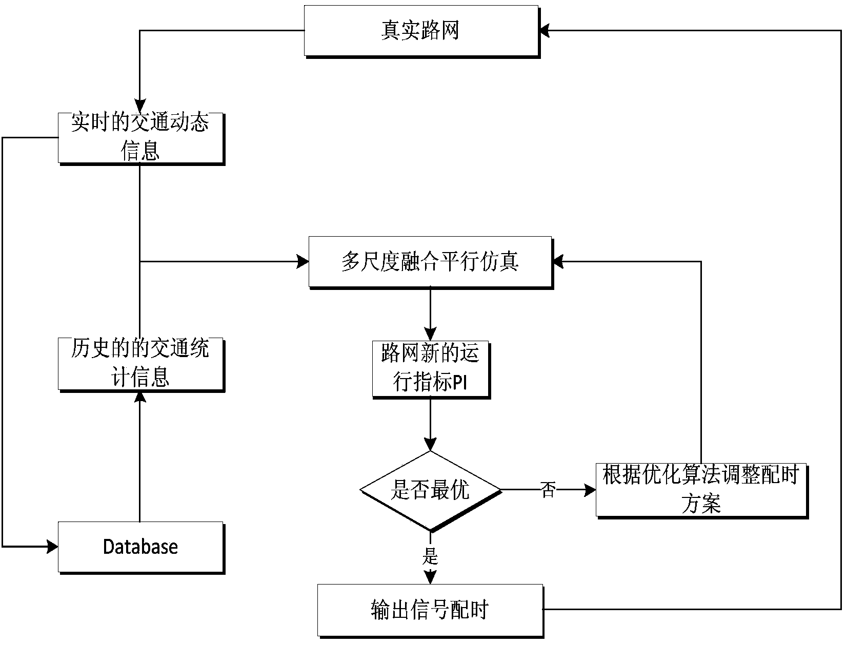 Urban traffic complex self-adaptive network parallel simulation system and method based on multi-scale integration