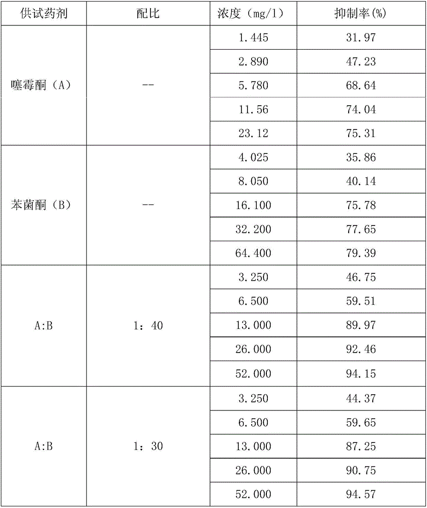 Fungicide composition containing benziothiazolinone and metrafenone and application thereof