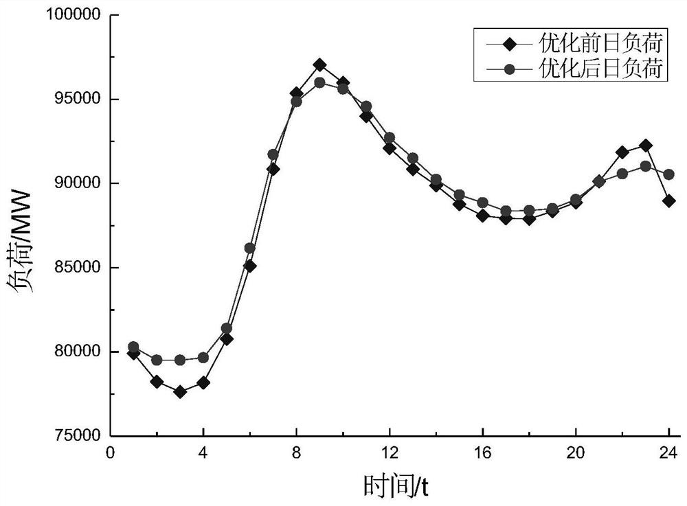 An optimization method for charging and discharging prices of electric vehicles taking into account the owner's response and grid cost