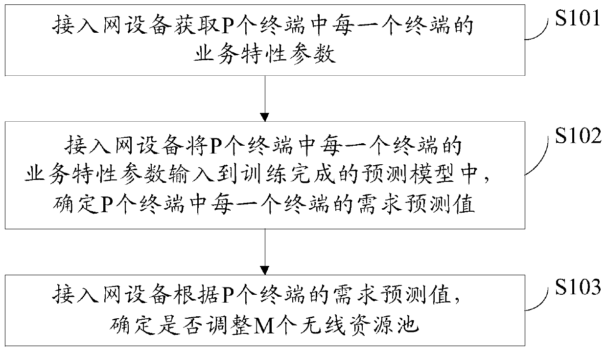 Wireless resource scheduling method and device