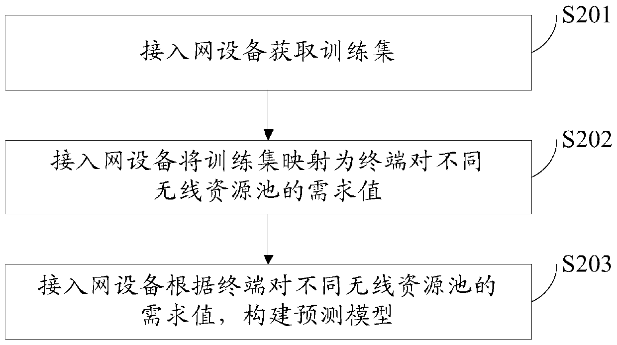 Wireless resource scheduling method and device