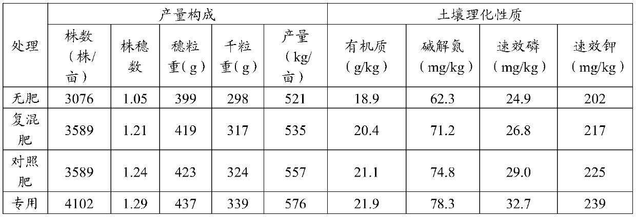 Ca/Fe/GO/biomass charcoal, carbon-based slow-release fertilizer special for corn and application of carbon-based slow-release fertilizer