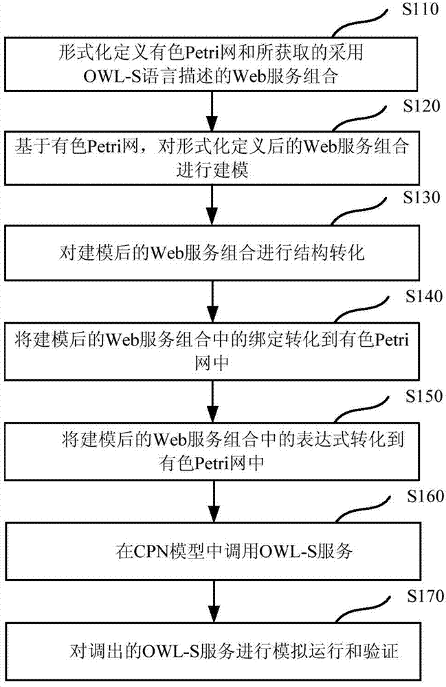 Model transformation method from Web service combination to colored Petri network