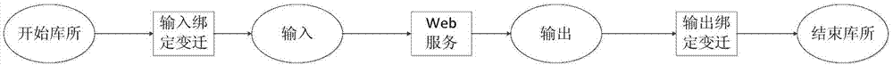 Model transformation method from Web service combination to colored Petri network