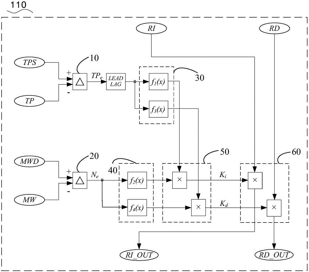 Unit plant coordination control method and system