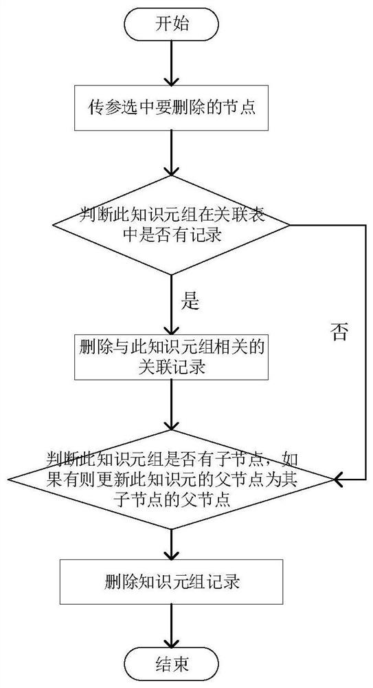 A knowledge aggregation method and system based on topic graph