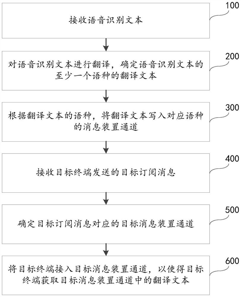 Machine translation method and device, electronic equipment and readable storage medium