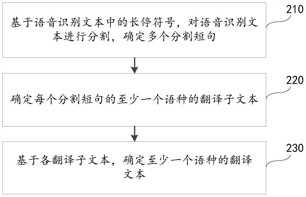 Machine translation method and device, electronic equipment and readable storage medium