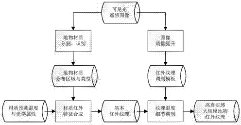 Terrain infrared texture modulation template generation method based on remote sensing image