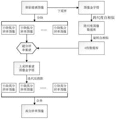 Terrain infrared texture modulation template generation method based on remote sensing image