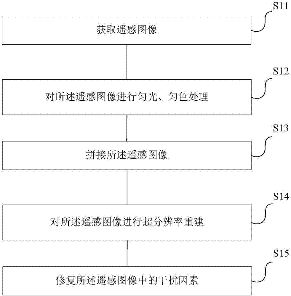 Terrain infrared texture modulation template generation method based on remote sensing image