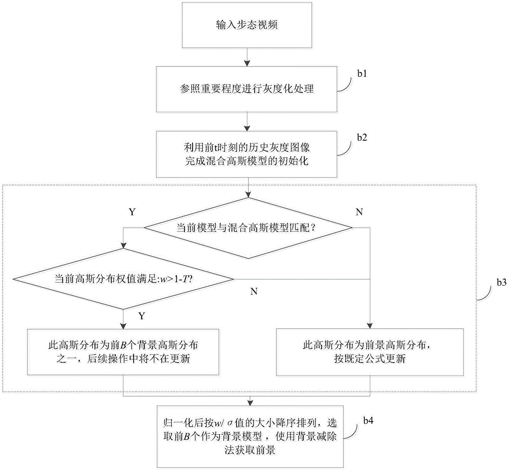 Fourier descriptor and gait energy image fusion feature-based gait identification method