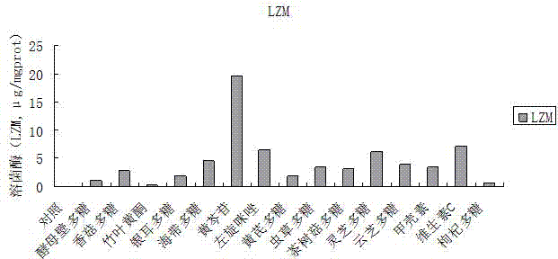 High-flux quick screening method of Macrobrachium rosenbergii immunopotentiators