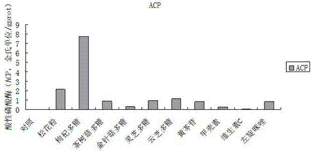 High-flux quick screening method of Macrobrachium rosenbergii immunopotentiators