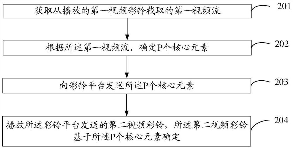 Video polyphonic ringtone playing method, video polyphonic ringtone sending method and related equipment