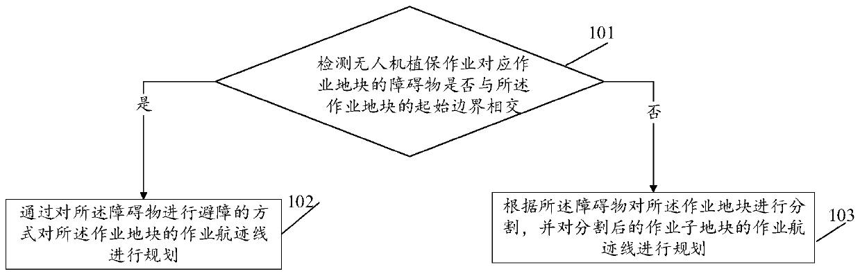 Route planning method and device, storage medium and electronic equipment