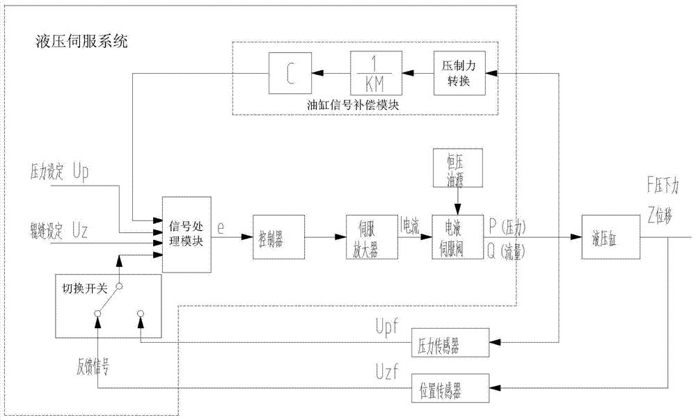 Hot rolling mill AGC system and rolling control method thereof